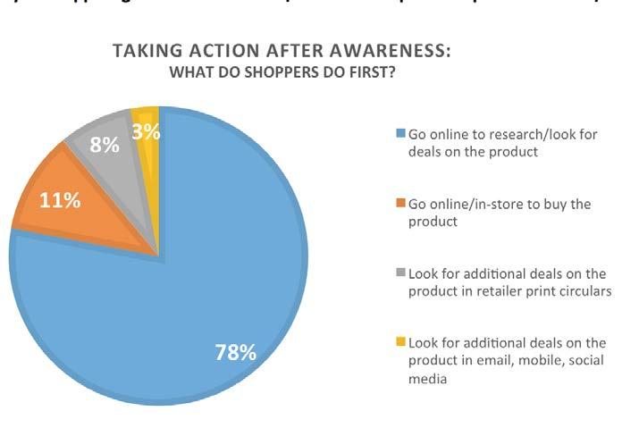 Figure 6: Majority of shoppers go online to research/find deals on products promoted in TV/Radio ads manufacturing Awareness and advancing shoppers along their purchase cycle is illustrated in Figure