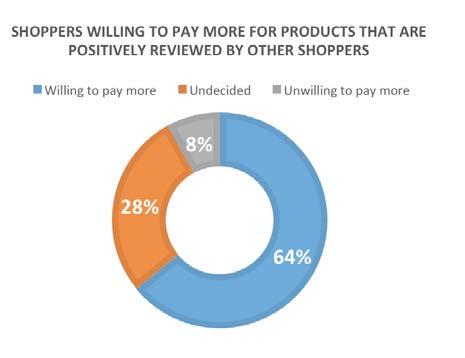 Nearly 45% of shoppers will Always read reviews from other shoppers before buying a computer, and nearly 90% will seek promotional offers.