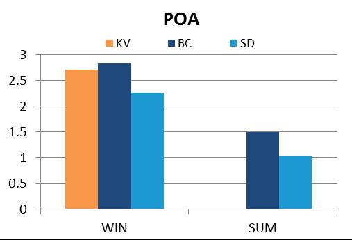 BC_ind SD_ind SD_agri BC_agri BC_biob SD_biob SD_ene BC_ene BC_tra SD_tra A PM10 concentration decrease for SD matched a decrease in Elemental Carbon (EC), Primary