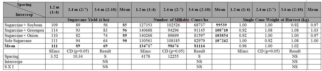 Different Row Spacings and Intercrops Table 6: Sugarcane Yield (T/Ha), Number of Millable Canes (/Ha) and