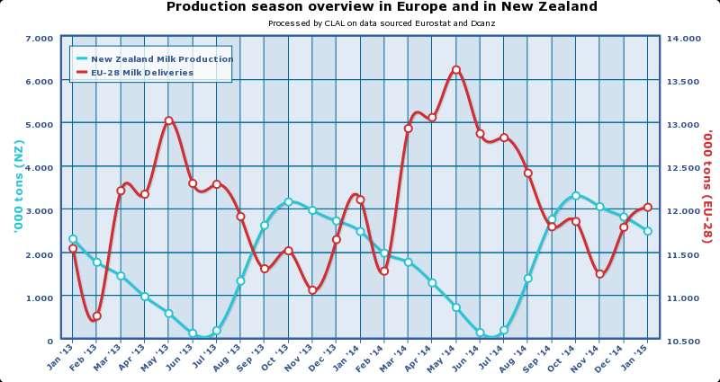 Seasonality of raw milk production in Northern and Southern hemispheres Graph