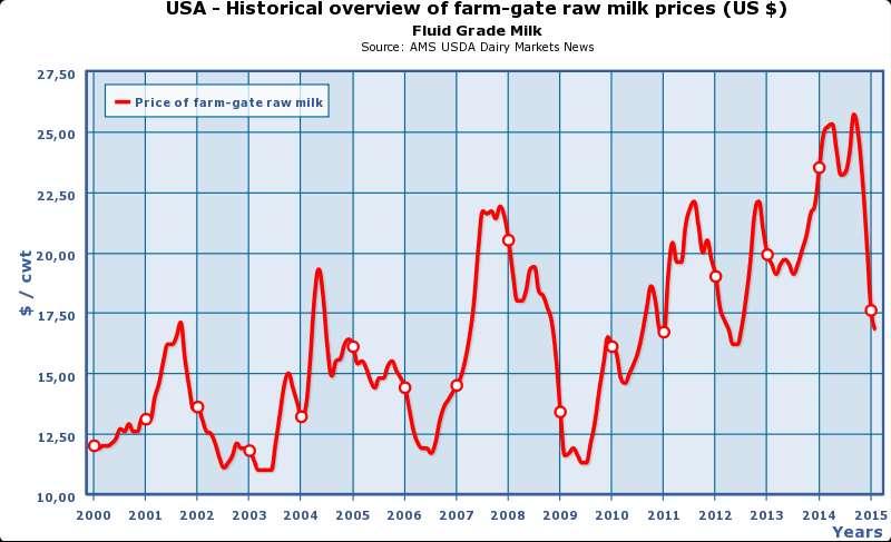 Raw milk prices in the USA Graph prepared by the