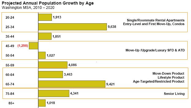 Figure 1-3. Projected Annual Population Growth by Age, Washington MSA 2010 2020 Source: Robert Ch