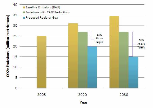 Figure 1-5. CO 2 Emissions with CAFE (Fuel Efficiency) Reductions Compared to Regional Goal Source: Metropolitan Washington Council of Governments (2008).