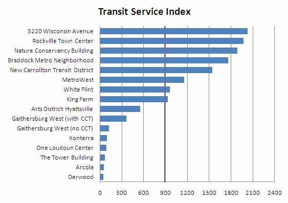 peak. This is the same standard for the Purple Line. The Corridor Cities Transitway project, however, is less advanced than the Purple Line or City of Baltimore s Red Line.