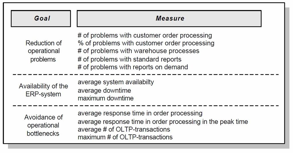 A comparison of ERP-success measurement approaches 295 Figure 9: The internal process perspective - operational view (Rosemann and Wiese, 1999) Figure 10: The internal