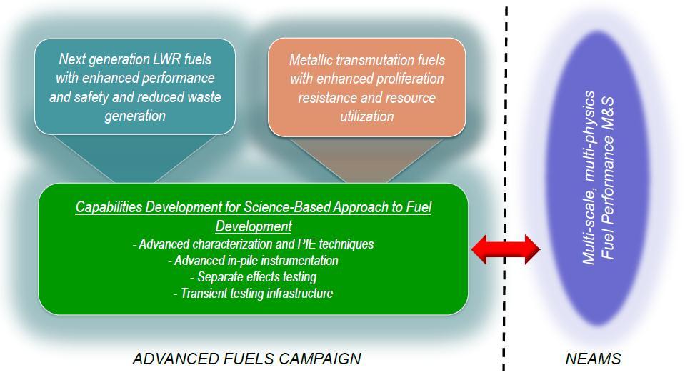 DOE FCRD Advanced Fuels