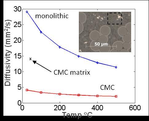Spatially Resolved Thermal Transport in SiC Composites Laser flash results for monolithic SiC (blue curve) and SiC CMC (red curve).