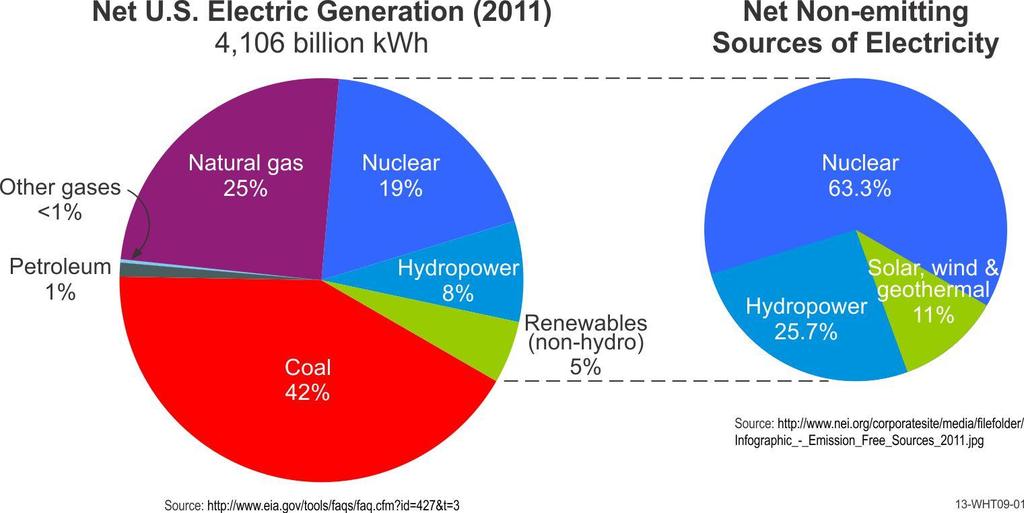 Nuclear Energy Share in U.