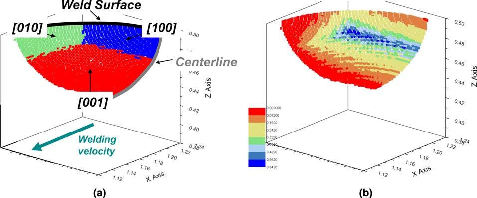 Fig. 7 (a) Distribution of the h100i dendrite growth variants along the solid/liquid interface of the simulated [100] 250-W 1.5-mm/s EB weld pool.