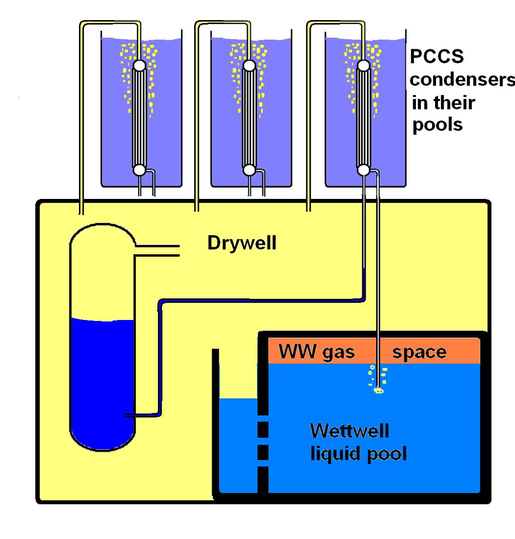 18 PCCS Passive Containment Cooling System Long term operation The DW pressure acts on the water level in the WW weir and opens the horizontal vents: the steam condenses in the pressure suppression