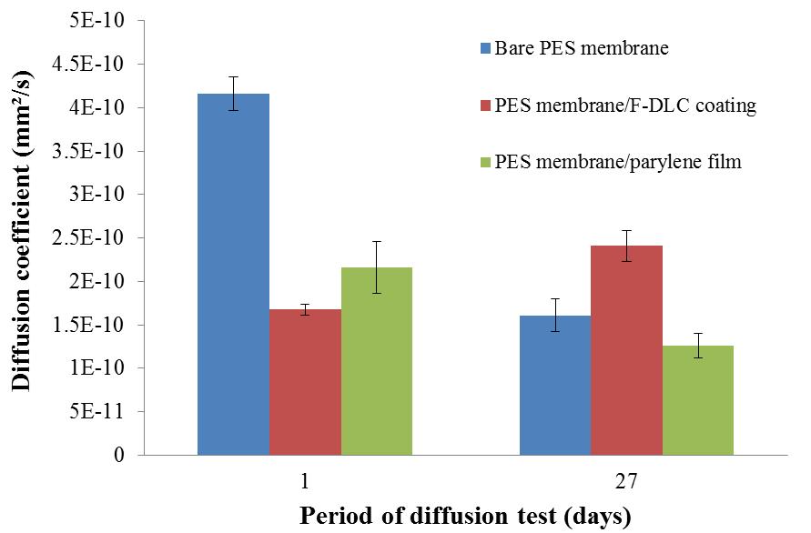 Prihandana et al. 1029 In addition, after 27 days of the diffusion test, the parylene film-coated membrane had the highest blood compatibility.