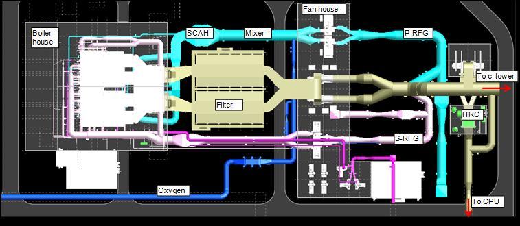 Layout Major items are boiler house including furnace, HRA and auxiliary equipment; baghouse; main fan house; and HRS building Extensive ducting (RFG, oxygen, air, flue gas) design issues: Placement