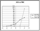 It is clear that there is a great inconsistency between the ASV and PMV curves. Around 55% of the PMV curve in Fig.
