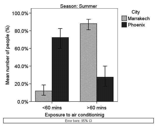 Finally, as mentioned earlier, people in Phoenix spend more time in air-conditioned spaces.