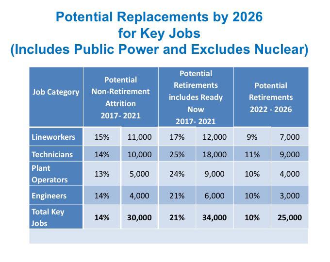 INDUSTRY DEMAND As in the previous survey, the actual number of potential replacements for retirement and non-retirement attrition has decreased for key jobs for non-nuclear generation, transmission,