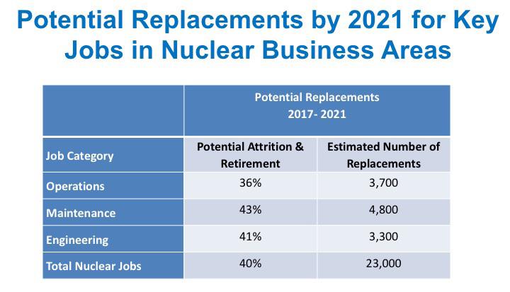 About 59,000 employees may need to be replaced over the next 10 years for retirements, with an additional 30,000 potential replacements over the next 5 years for non-retirement attrition.