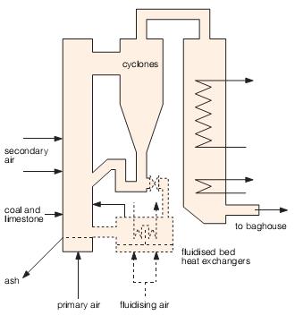 Overview of CFBC High pressure air