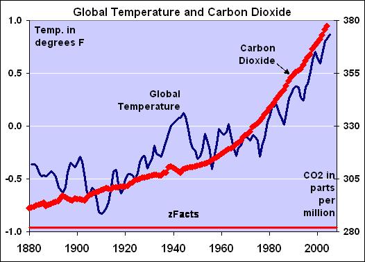 Increasing the Global Mean Temperature