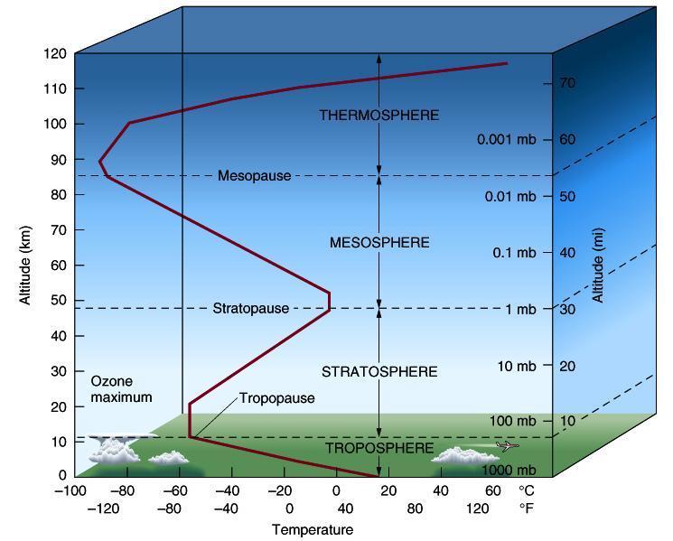 The Atmosphere and the Global Mean Temperature q The Earth s atmosphere has 4 distinct layers that are identified by the way temperature changes with height.