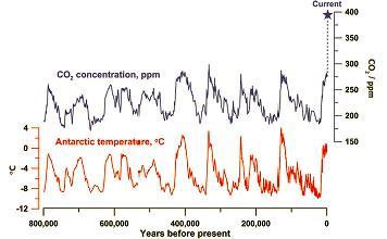 Global Earth Temperature and Carbon Dioxide Data from ice cores have been used to reconstruct Antarctic temperatures and atmospheric CO 2 concentrations over the past 800,000
