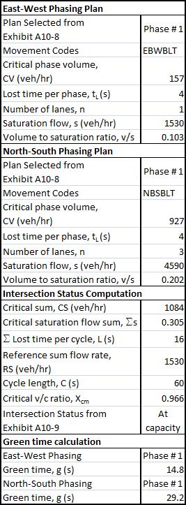HCM Method: Equalizing v/s ratio method Below are the HCM method calculations for both 10th Street and Main Street.