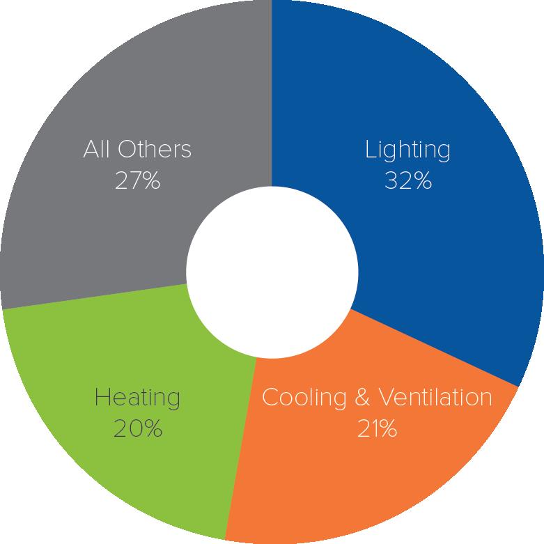 Commercial Building Energy Usage Lighting, heating and cooling account for nearly 75% of all