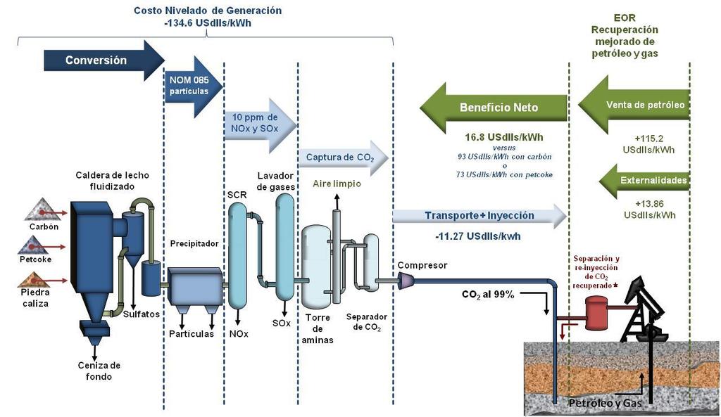 CCS + EOR First Approach: Tuxpan Power Plant General operation diagram* Conversion Generation levelized cost - 155.