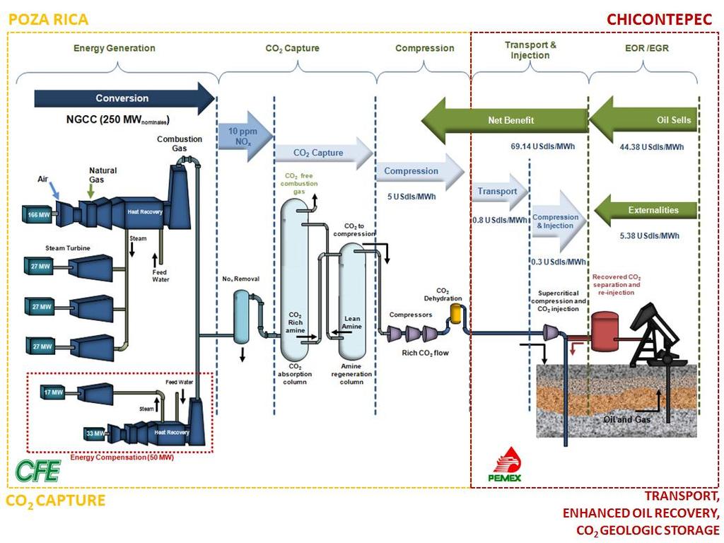 Demonstration Project General scheme for the CCS+EOR