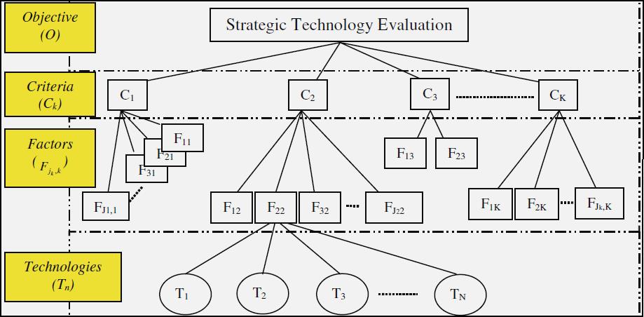 3. THE ANALYTIC HIERARCHY PROCESS OVERVIEW The Analytic Hierarchy Process (AHP) is a theory of measurement through pairwise comparisons and relies on the judgments of experts/ professional to derive
