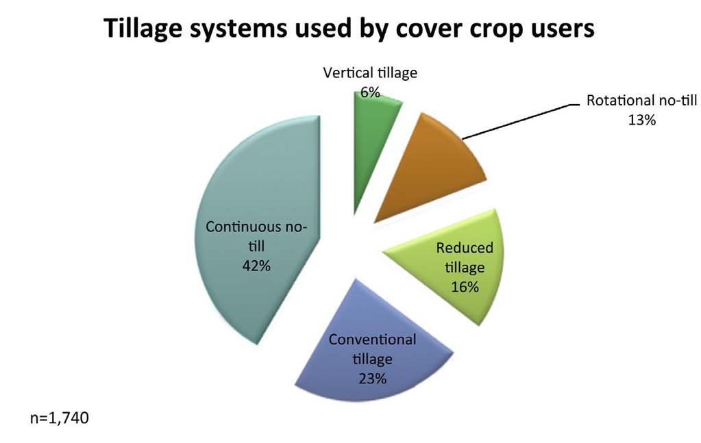 Figure 5. Respondents who plant cover crops employ a wide variety of tillage strategies. Diverse Species Used Respondents employed a wide variety of cover crop species in their operations.
