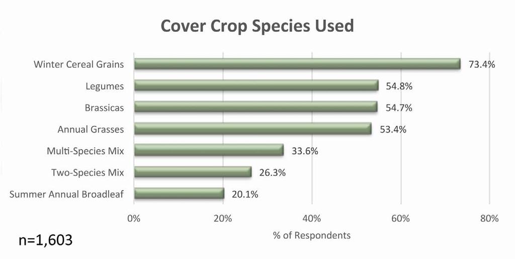 Figure 6. Winter cereals are the most popular category of cover crop among this survey s respondents. SARE and CTIC analyzed species data by geographic region.