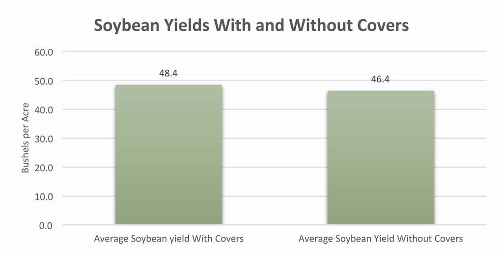 n=502 Figure 19. Corn yields on fields that had previously been in cover crops were 5 bushels per acre higher than on fields that had not had a cover crop the previous season an increase of 3.2%.