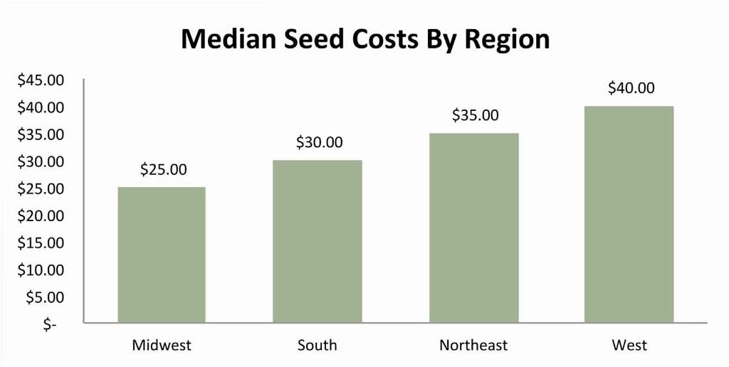 Figure 23. Median cover crop seed cost varied significantly by region.
