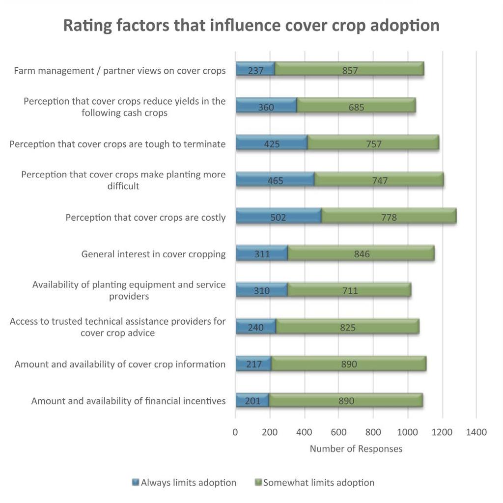 Perceived Barriers to Adoption Cover crop users were asked to rate several factors in terms of how much they limit the adoption of cover crops in your area.