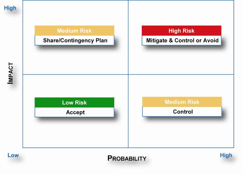 Figure 3: Approach to Risk