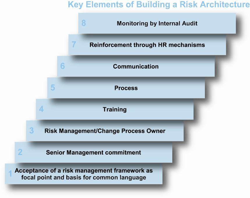The building blocks of ERM architecture, shown in Figure 5, reinforce the fact that commitment to implement ERM must come from the top of the organization.