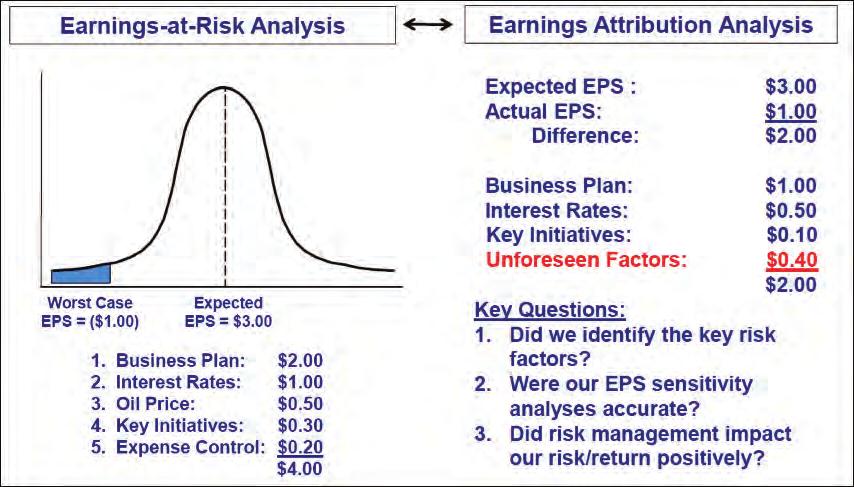 Figure 2: Earnings Volatility Analysis Source: James Lam & Associates Role of the Board in ERM How should boards ensure that they play a constructive and effective role in ERM?
