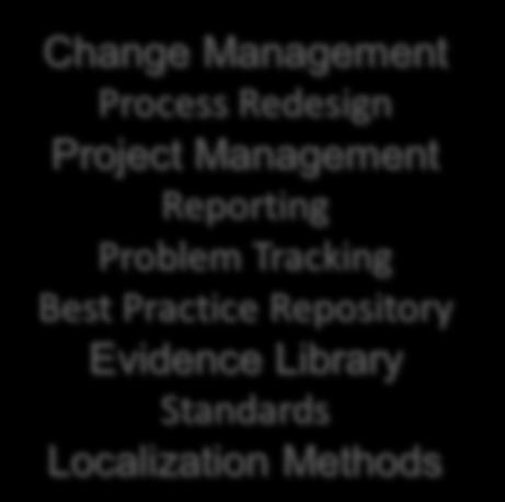 Problem Tracking Best Practice Repository Evidence Library Standards Localization Methods CIO/CMO As we look at doing more with less, the solution is to