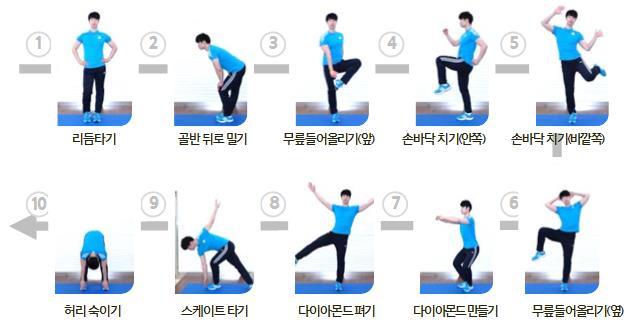 < Stretching Exercises for Preventing MSD > (Workers producing large-sized goods) 1Getting into the rhythm 2Pushing back your pelvis 3Clapping your hands (inside) 4Lifting your knee up (forward)