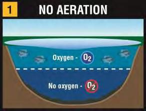 Sub-Surface Aeration: Why is it needed?