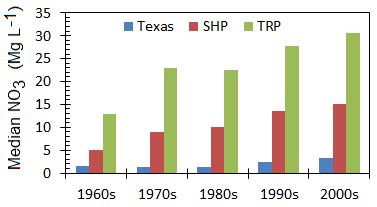Groundwater Nitrate: Texas Rolling Plains and Southern High Plains vs.