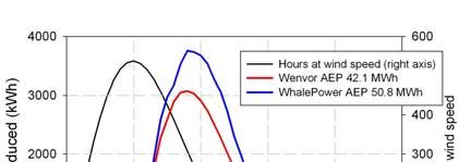 Figure 8. Annual Energy Production (AEP) for a class 5 wind zone. The black curve (right vertical axis) shows the number of hours the wind spends at the indicated speed.