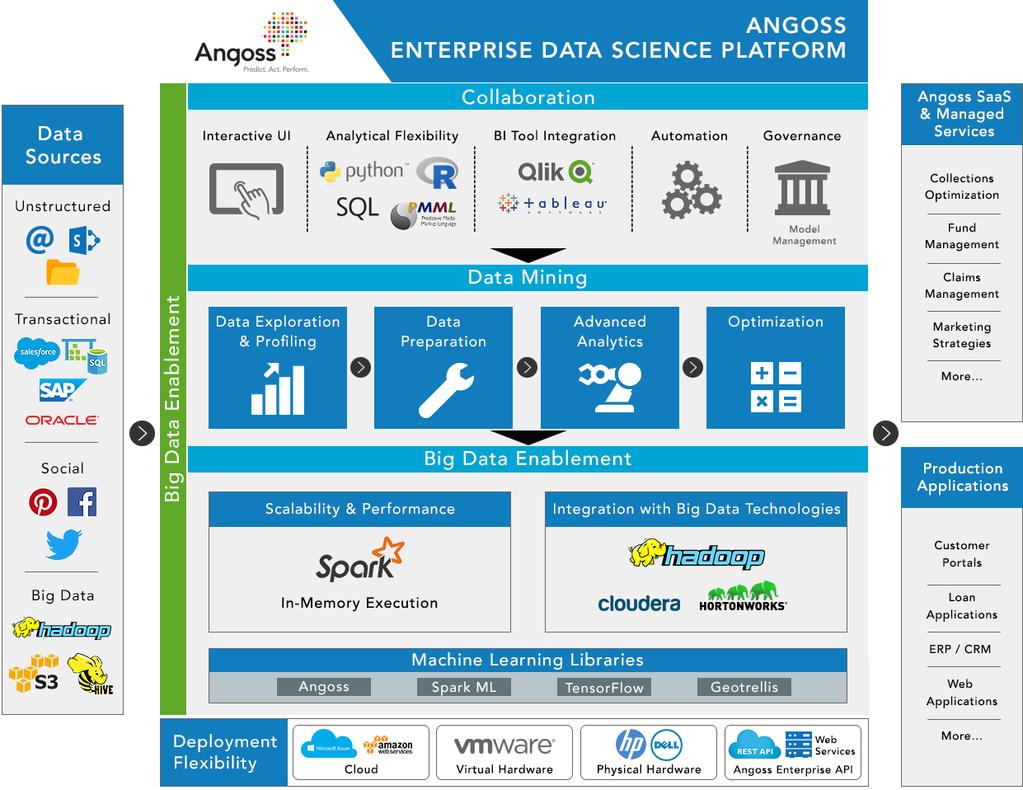 Angoss Advanced Analytics and Big Data Architecture Benefits Efficiently harness the power of Spark on Hadoop HDFS and other distributed storage systems with a single, fully integrated enterprise