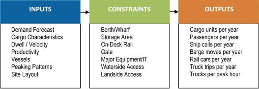 Planning Module Quantify: Existing Conditions Identify and quantify the Port s needs by comparing its current capabilities to its