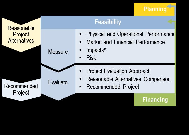 Feasibility Module 16 Feasibility Module describes how ports create financially feasible project plans that take