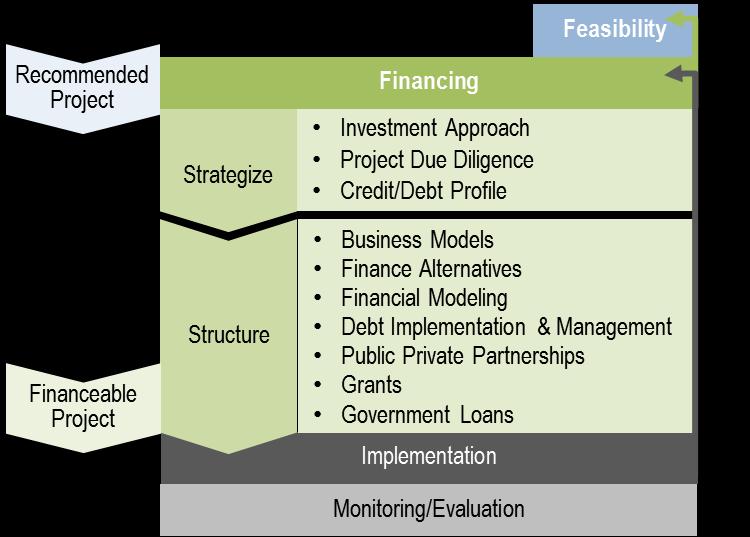 Financing Module 26 Finance Module helps project leads navigate a wide range of capital investment decisions,