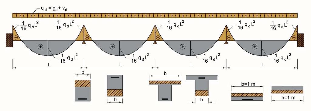 1-3. Figure 3.1.1-3: equal spans of continuous beam A