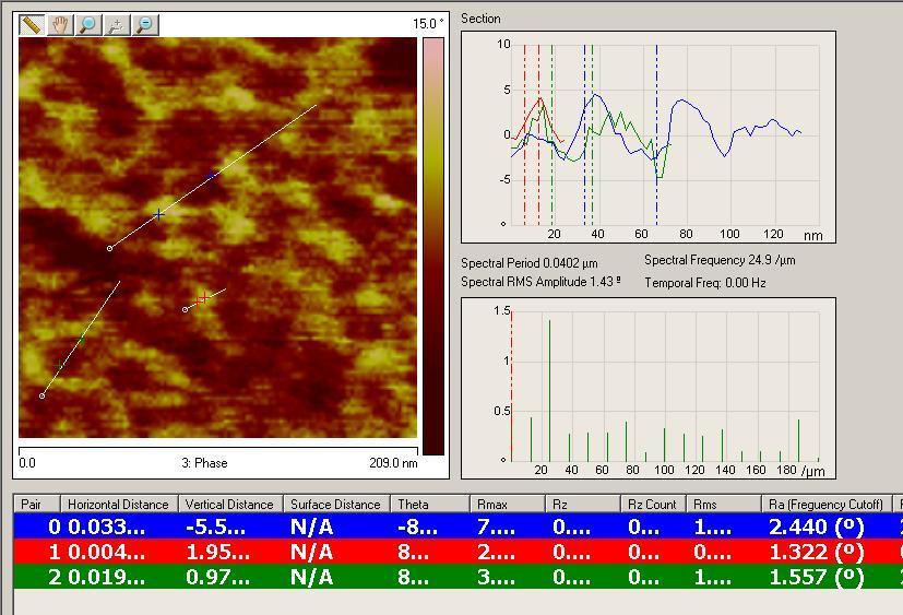 Characterization: Conductive AFM Solexis E87-5S Comparison baseline after 24 h and after 2 h stationary Operation left: reference outlet baseline, 24 h Other Methods in : EIS, CV, LSV Raman