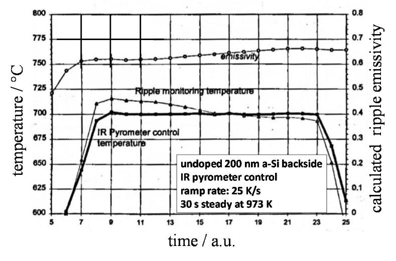 4.2 State of the Art [3] 49 Figure 32: RTP of an undoped amorphous Silicon sample is carried out under IR pyrometer control (figure acc. to [70]).